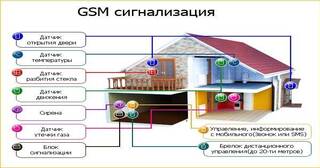 Установка охранной сигнализации в частном доме в Полевской в октябре