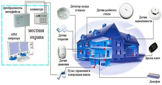 Проектирование охранной сигнализации в Полевской — разработка, услуги и стоимость от 4927 руб., Видео